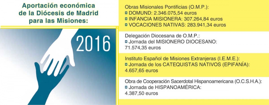 Los madrileños aportaron más de tres millones de euros a las campañas misioneras de 2016